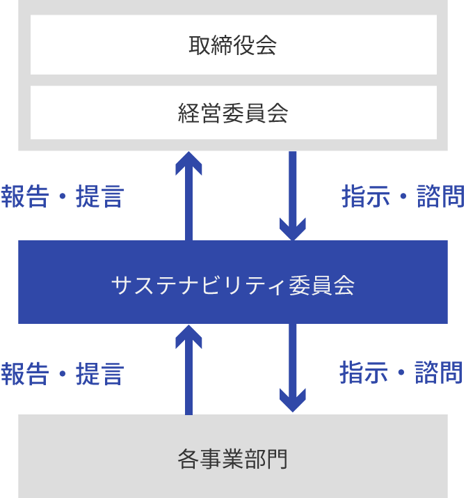 推進体制