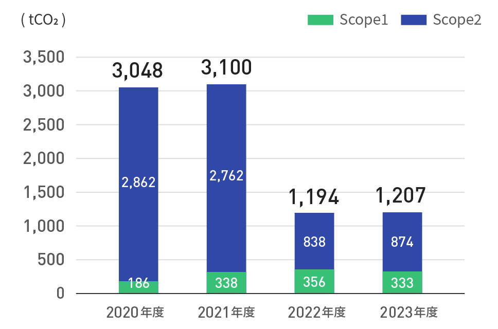 温室効果ガス排出量（Scope1, Scope2)