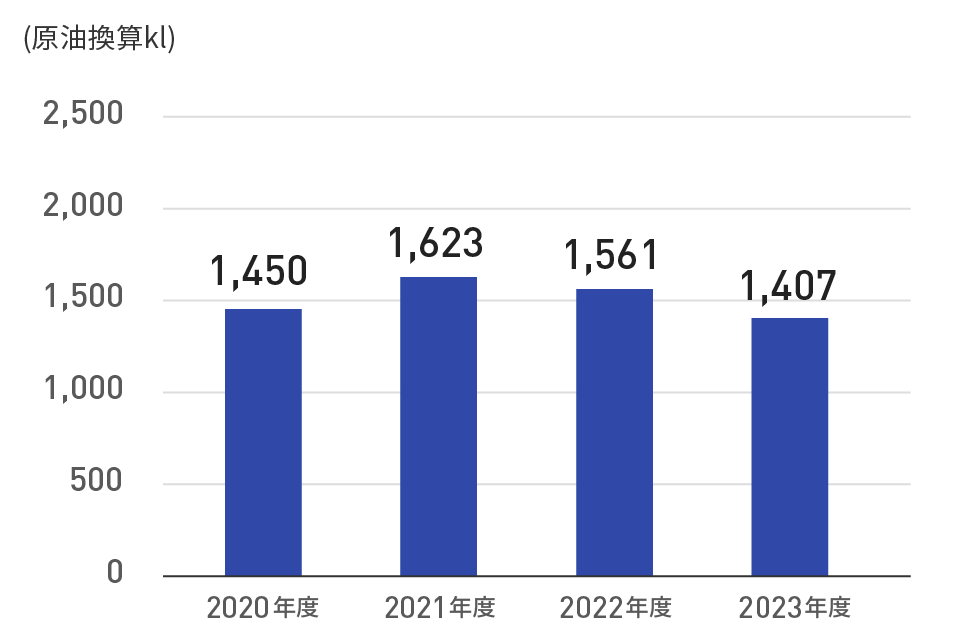 エネルギー使用量