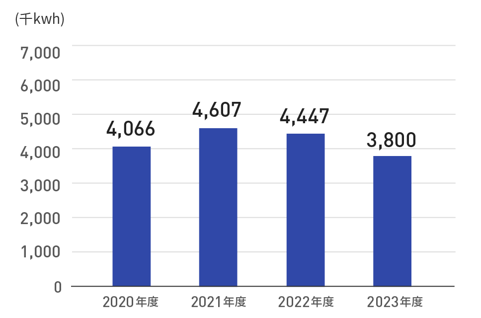 電力使用量