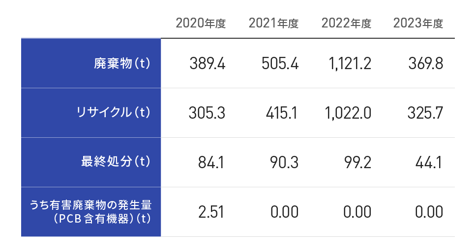 有害廃棄物の発生量