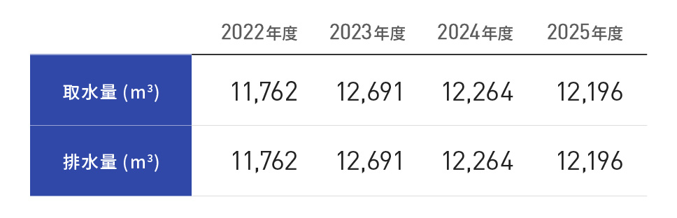 水の使用量