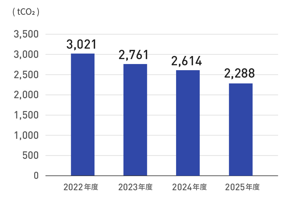 温室効果ガス排出量（Scope1, Scope2）の内訳
