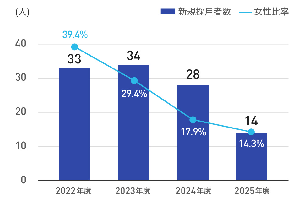 新規採用者数うち女性比率