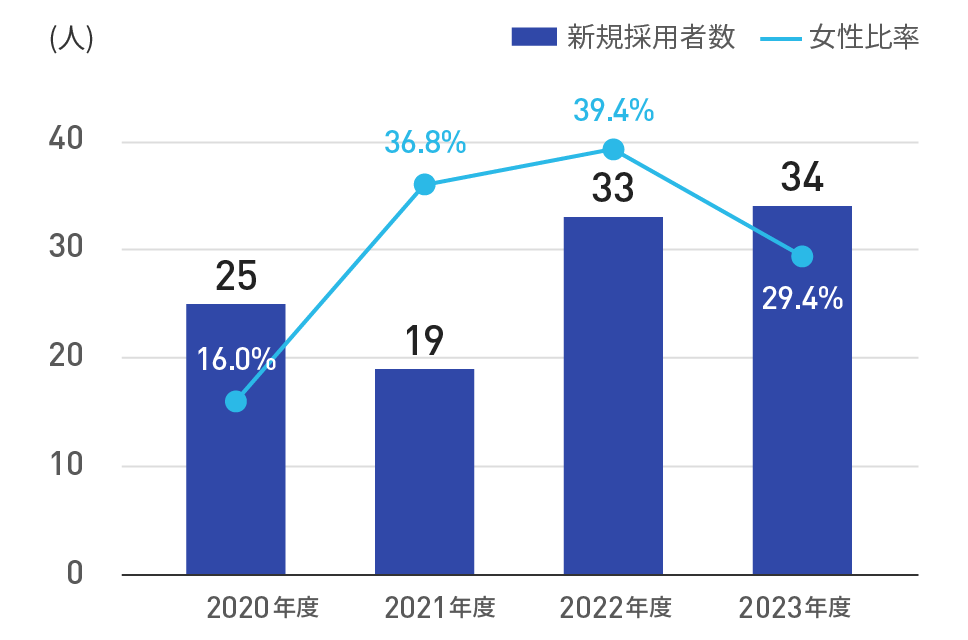 新規採用者数うち女性比率