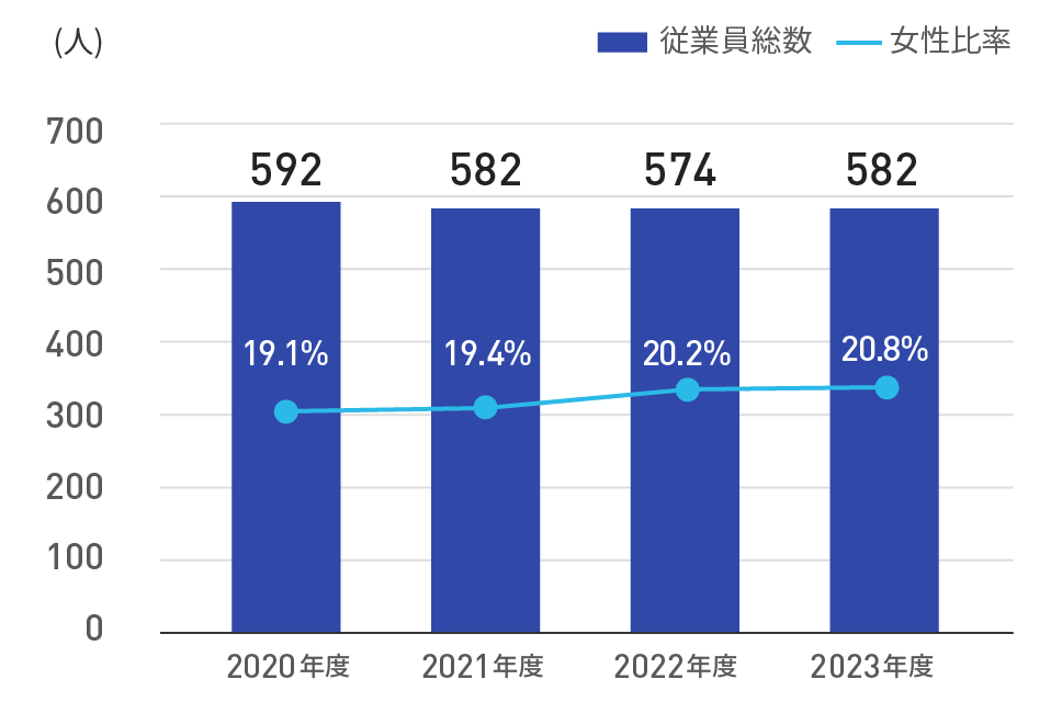 従業員総数うち女性比率