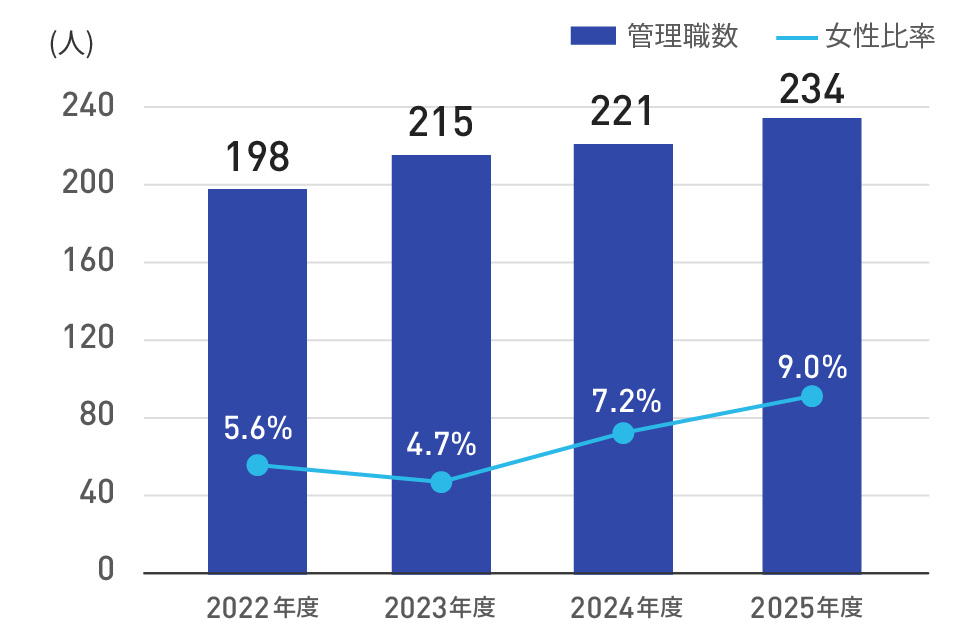 管理職数うち女性比率