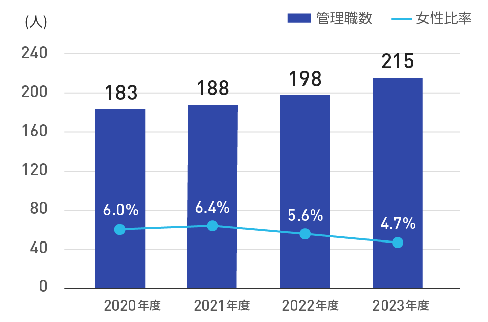 管理職うち女性比率