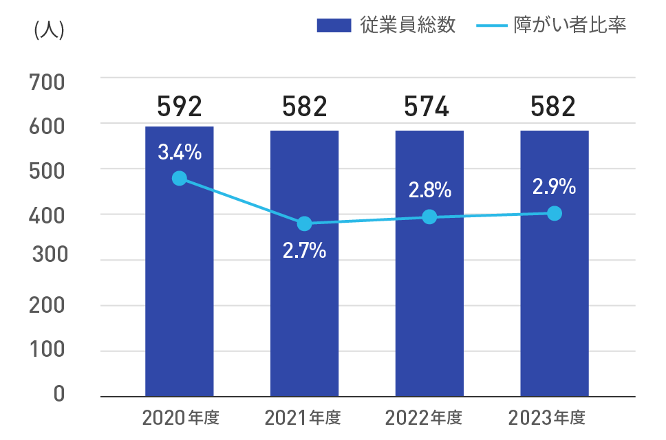 従業員総数うち障がい者比率