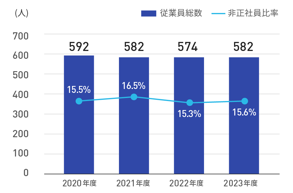 従業員総数うち非正社員比率