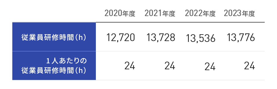 従業員総数うち非正社員比率