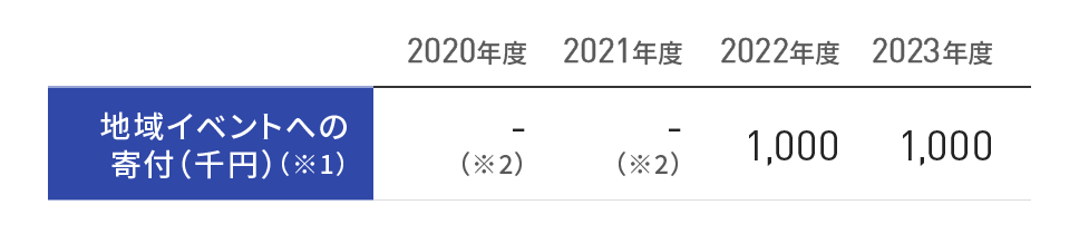 地域社会への主な活動