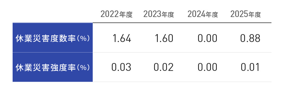 休業災害率
