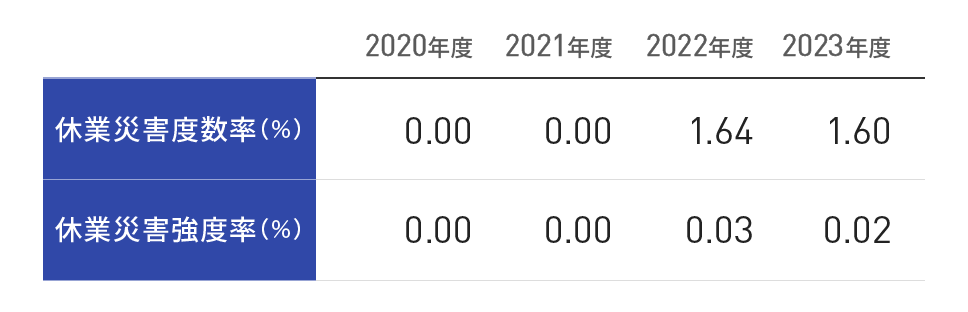 休業災害率