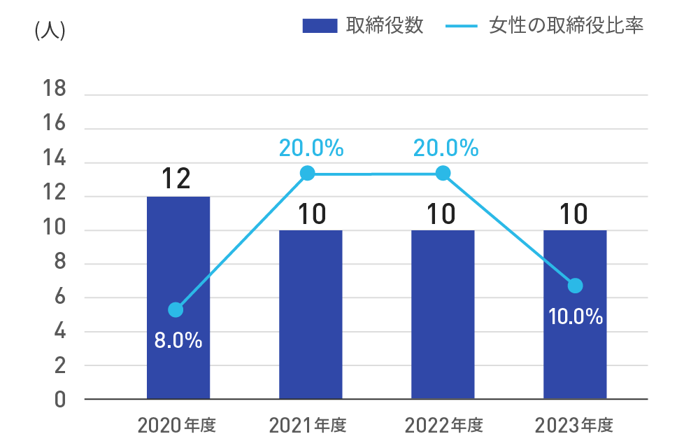 取締役数うち女性の取締役率