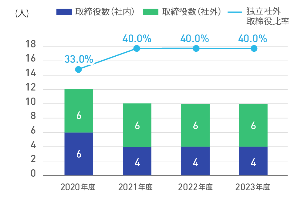 独立取締役の数