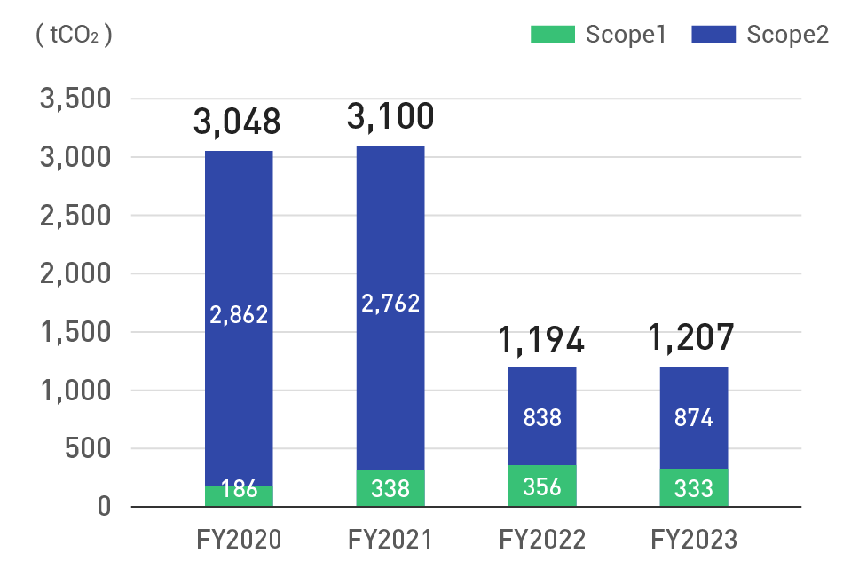 GHG emissions (Scope1, Scope2) (non-consolidated basis)