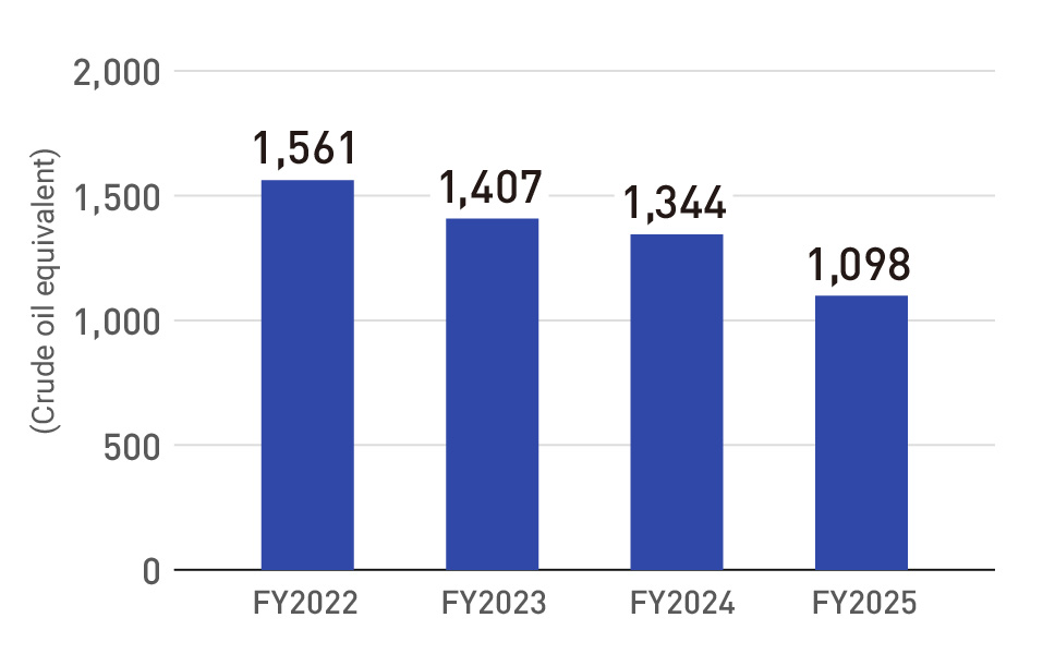 Energy consumption (non-consolidated basis)