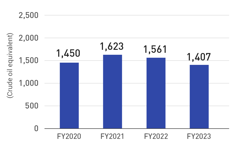 Energy consumption (non-consolidated basis)