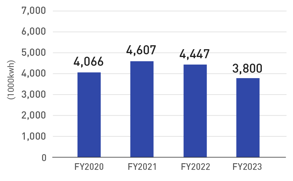 Electricity used (non-consolidated basis)