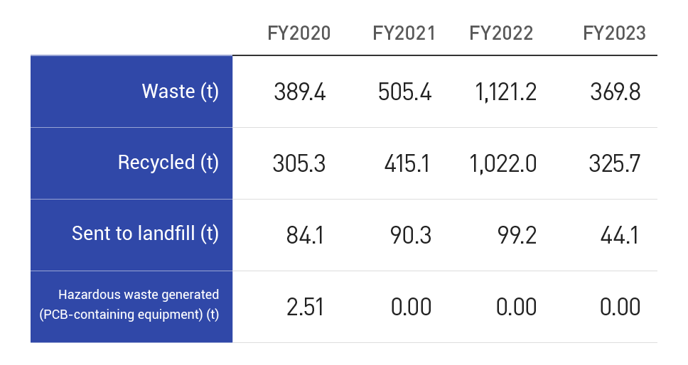 Hazardous waste generated(non-consolidated basis)