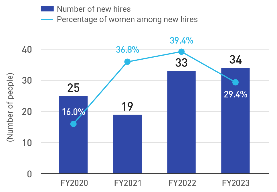 Percentage of women among new hires (non-consolidated basis)