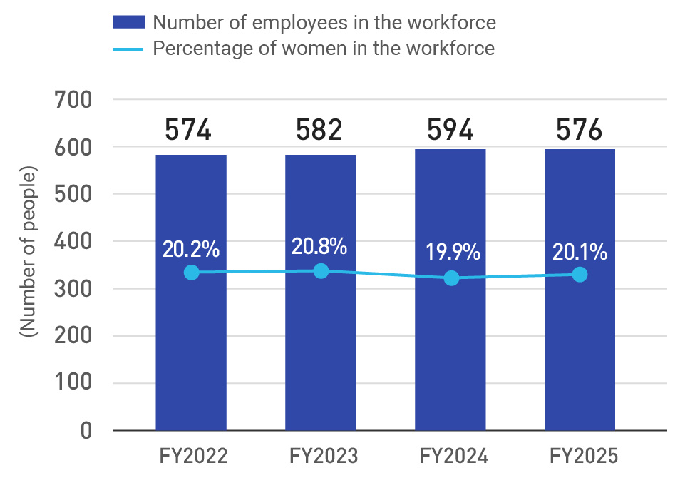 Percentage of women in the workforce (non-consolidated basis)