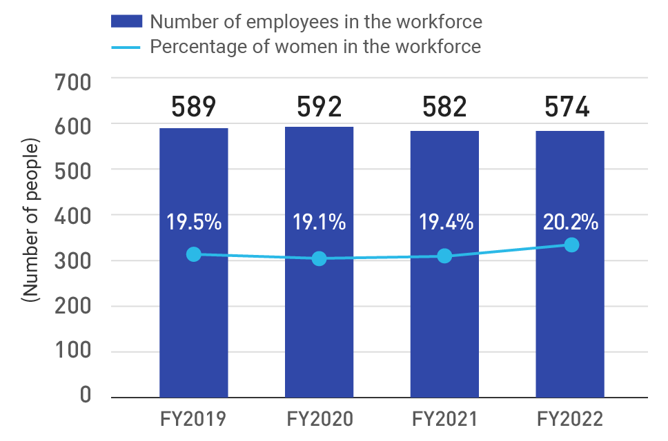 Percentage of women in the workforce (non-consolidated basis)