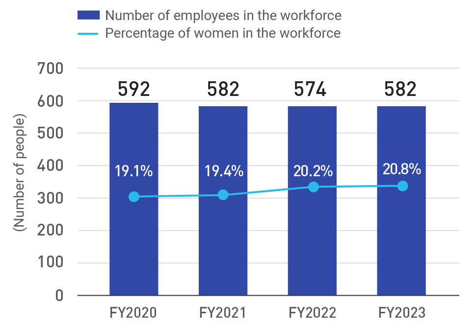 Percentage of women in the workforce (non-consolidated basis)