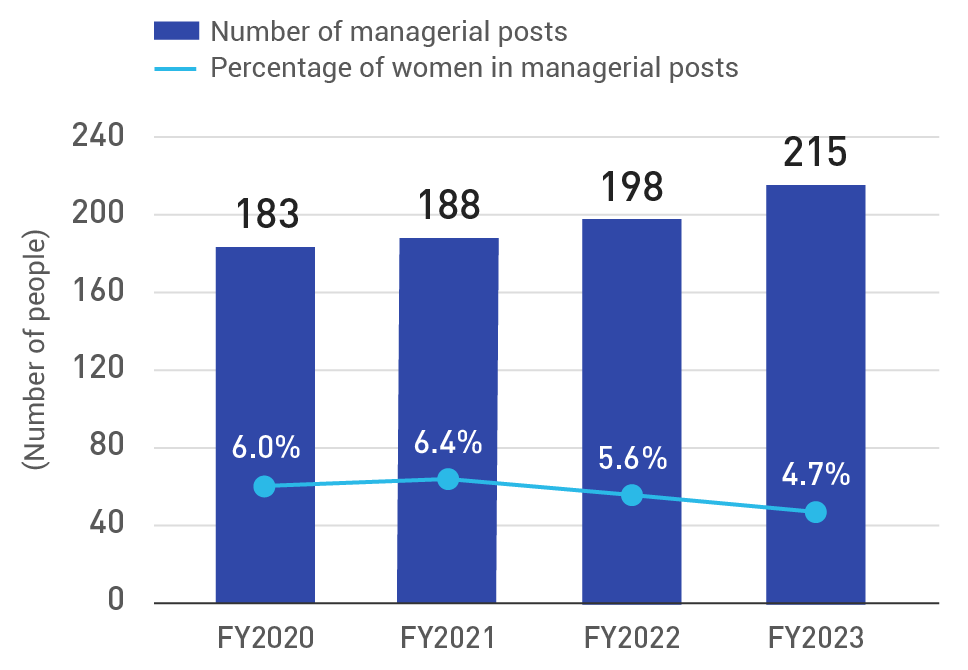 Percentage of women in managerial posts (non-consolidated basis)