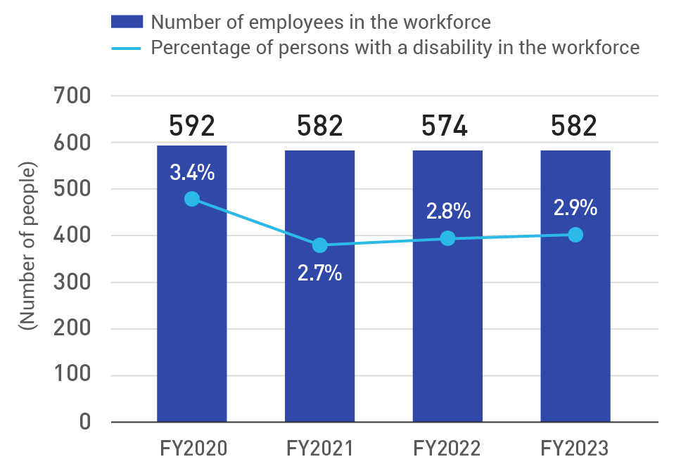 Percentage of persons with a disability in the workforce (non-consolidated basis)