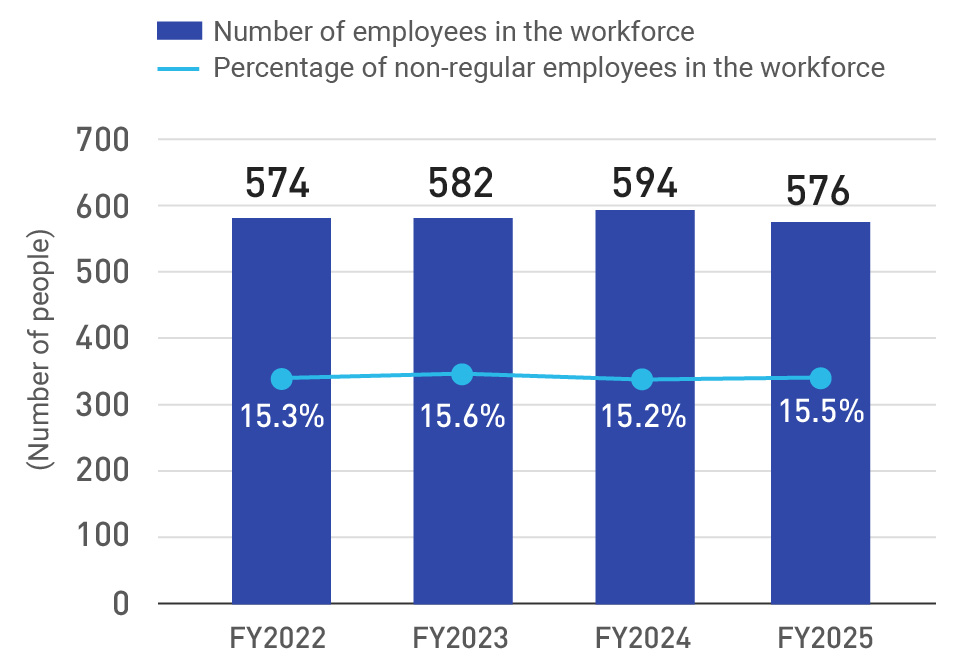 Percentage of non-regular employees in the workforce (non-consolidated basis)