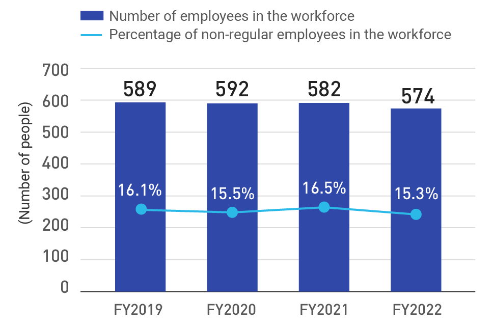 Percentage of non-regular employees in the workforce (non-consolidated basis)