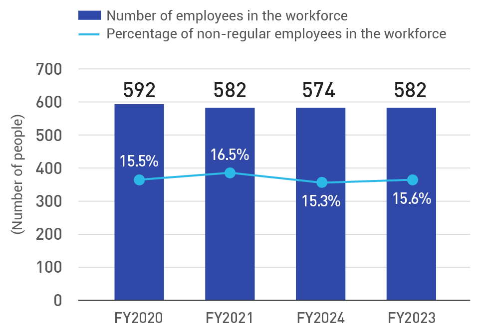 Percentage of non-regular employees in the workforce (non-consolidated basis)