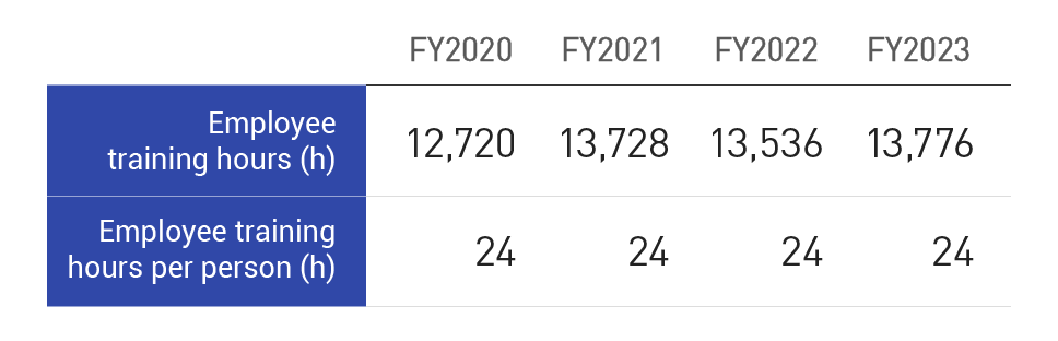 Skill development training time for employees (non-consolidated basis)
