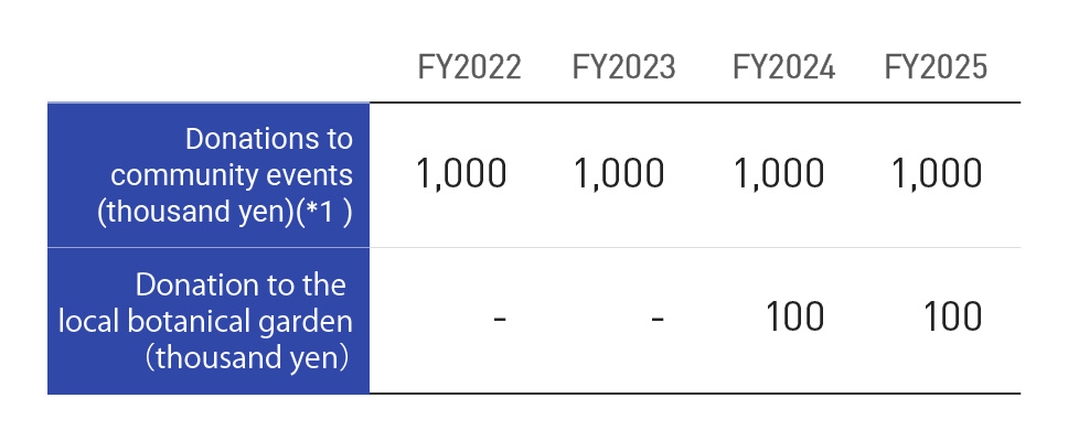 Contribution to the local community (non-consolidated basis)