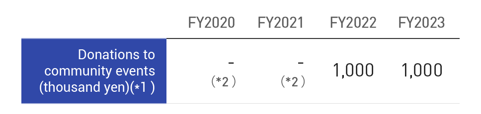 Major activities for local communities (non-consolidated basis)