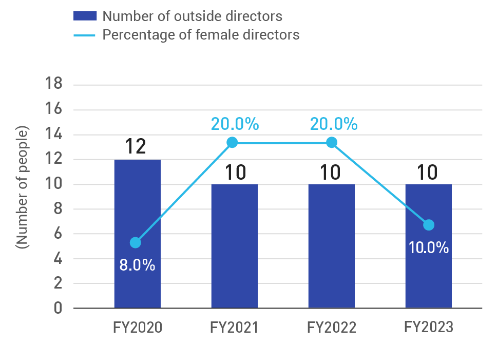 Percentage of female directors