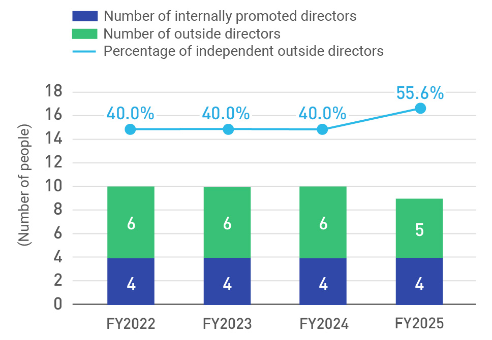 Number of independent directors