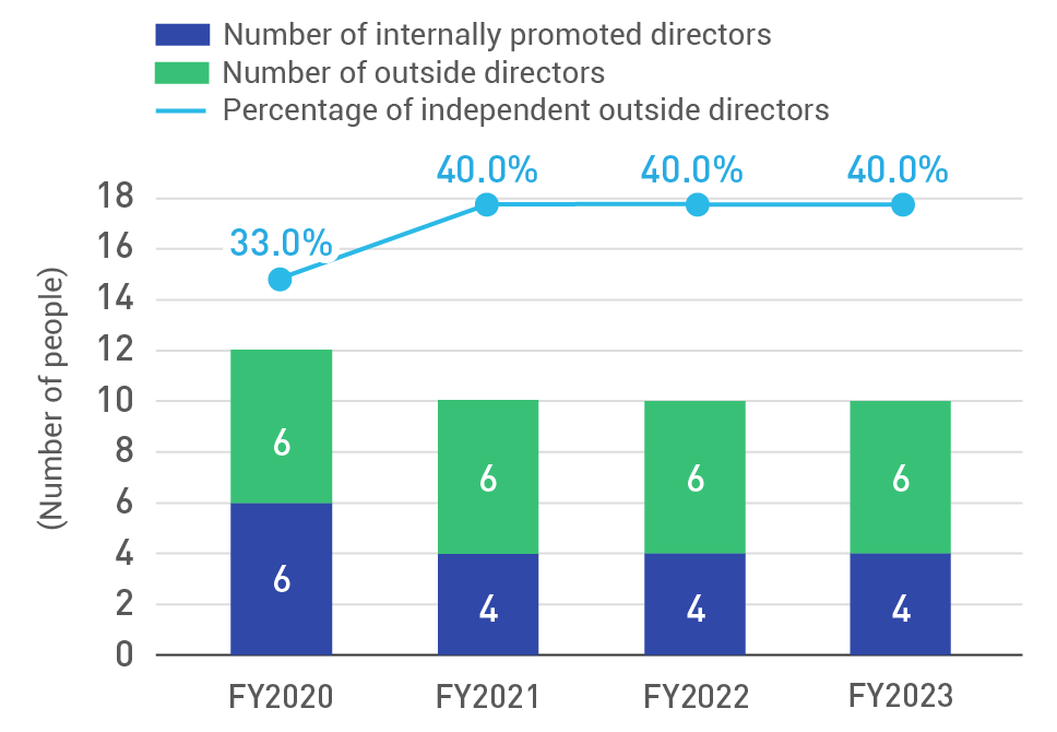 Number of independent directors